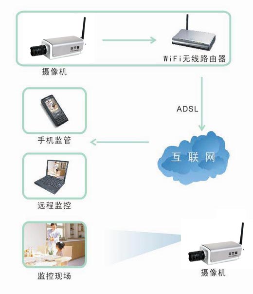 丹諾室內(nèi)無線網(wǎng)絡(luò)槍機連接圖